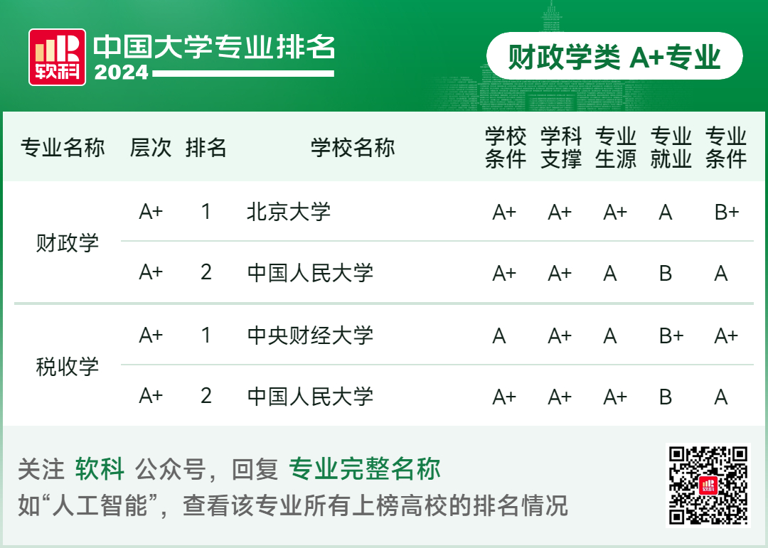 2024软科中国大学专业排名！A+级专业数北京最多  数据 排名 第26张